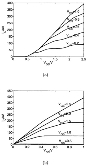 Figure  2-3:  I-V characteristics  of an  ideal  Ohmic  contact  (19,0),  DCNT=1.5nm CNT- CNT-FET
