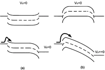 Figure  2-5:  The illustration  of  ambipolar  behavior  of CNTFETs.  (a)  Device  is  biased on
