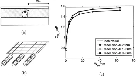 Figure  2-7:  Numerical  simulation  of  CG,ox.  (a)  Cross  section  of  top-gate  CNTFET;