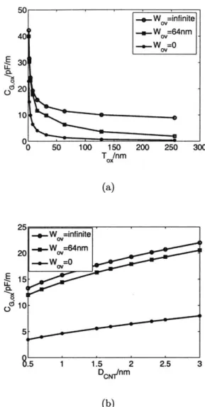 Figure  2-8:  Gate  capacitance  dependence  on  device  geometry.  (a)  CG,,,  versus  di- di-electric  thickness;  (b)  CG, 0 =  versus  nanotube  diameter.