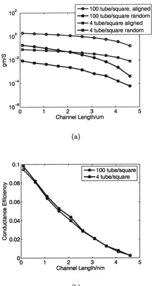 Figure  2-11:  Current  capacity  degradation  from  CNT  randomness.  square:  1pm  by 1pm  area.(a)  Conductance  versus  channel  length;  (b)  Conductance  efficiency  versus channel  length.