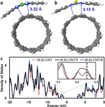 Figure 5. (a) Structural models of (6,6)-CNT/1 and (b) (6,6)- (6,6)-CNT/3. (c) DOS plots of (6,6)-CNT with and without  1 or 3
