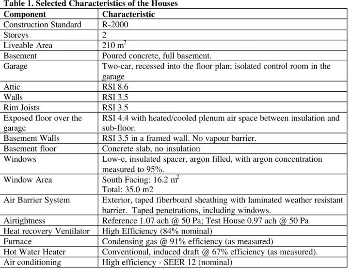 Table 1. Selected Characteristics of the Houses