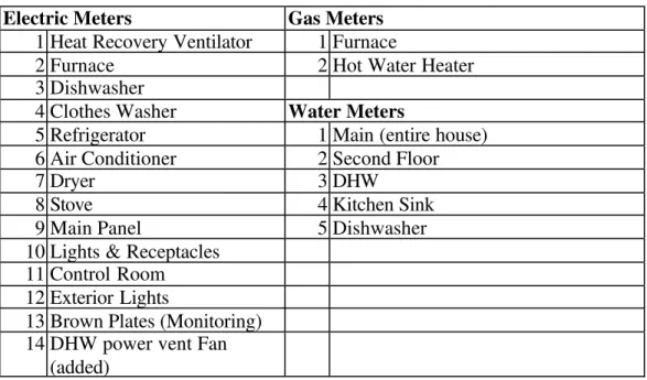 Table 2.  List of meters installed in Each House.
