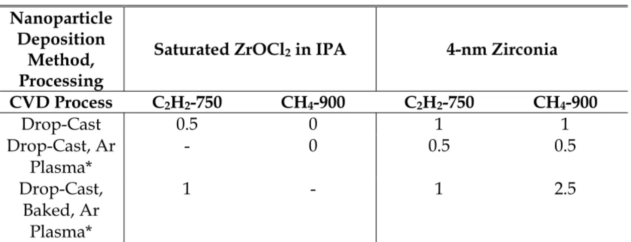 Table 5.5 shows grades assigned based on CNT growth observed for  various combinations of catalyst sources and CVD processes surveyed