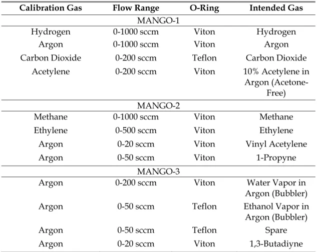Table 6.1 List of gas calibrations, flow ranges, o-ring type, and intended gases for  mass flow controllers on the three MANGOs