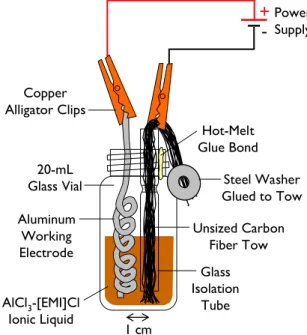 Table 7.1 summarizes experimental conditions surveyed for  electrodeposition of aluminum onto unsized carbon fiber tows