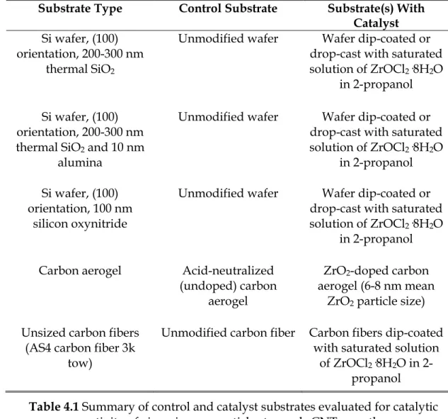 Table 4.1 Summary of control and catalyst substrates evaluated for catalytic  activity of zirconia nanoparticles towards CNT growth