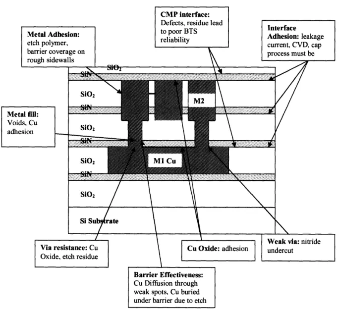 Figure 2.4:  Dual  Damascene  Integration Concerns  [33]
