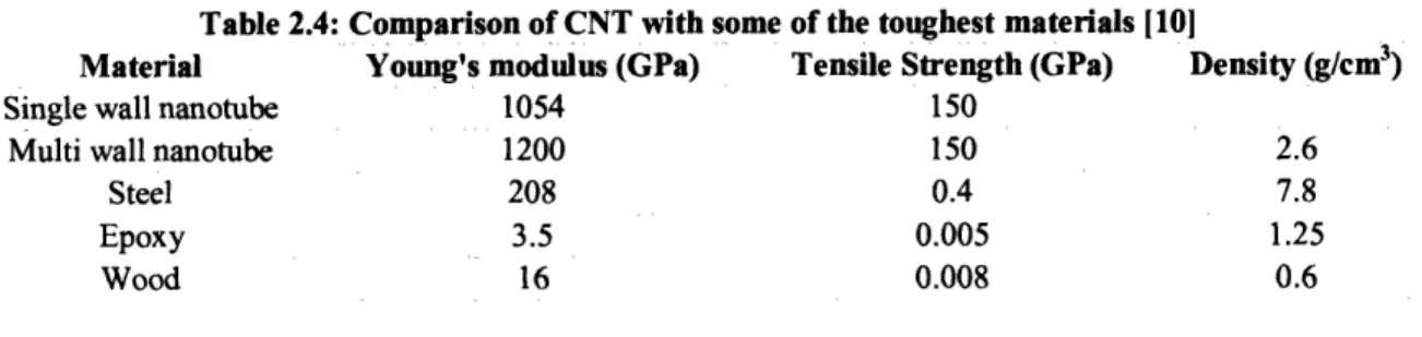 Table 2.4:  Comparison of CNT with  some  of the toughest  materials [10]