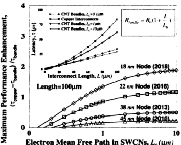 Figure 3.6:  Inset: Latency versus  interconnect length  for minimum-sized  copper wires implemented  at the  22nm node  and  bundles  of SWNTs  with electron mean-free  paths of 0.1,  1 and  10imn,  assuming  that