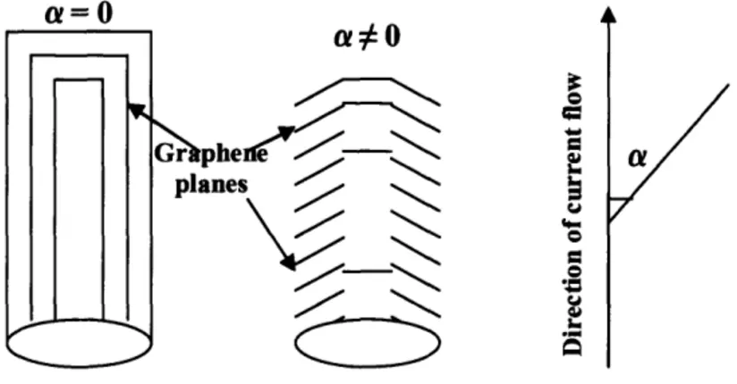 Figure 3.8: Factors influencing  CNT resistivity:  no. of shells  and orientation of the graphene  planes