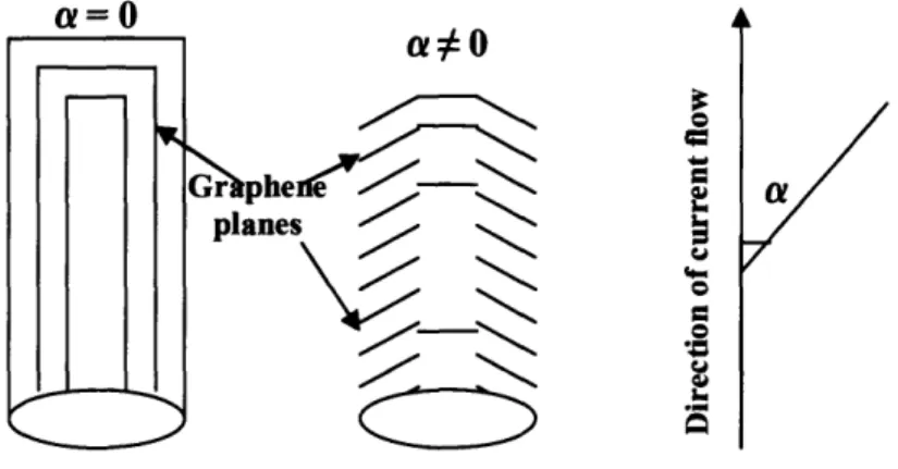 Figure 3.8: Factors influencing  CNT resistivity:  no. of shells  and orientation of the graphene  planes