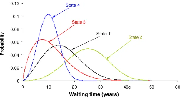 Figure 1. Exampl: pdfs of waiting times in all condition states.