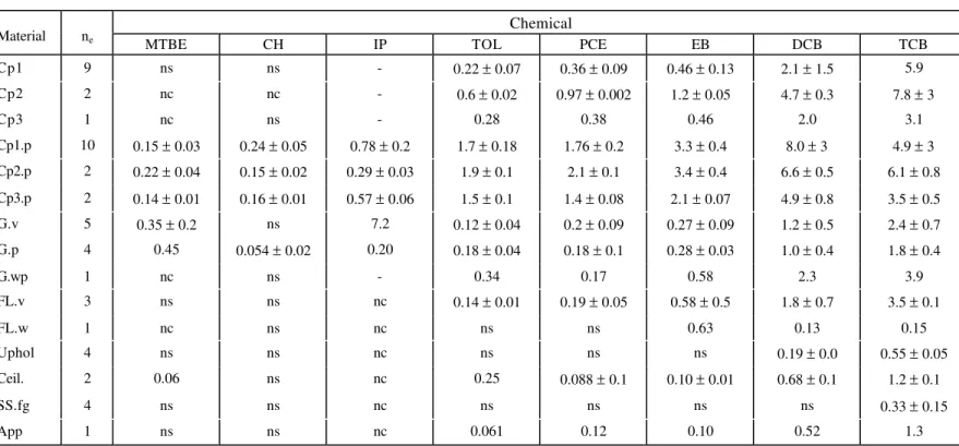 Table 3.  Summary of Equilibrium Partition Coefficients (K eq ) (Average ± Standard Deviation)
