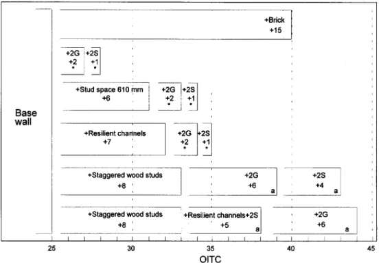 FIG. 11. Summary of OITC ratings for walls as increments relative to the OITC rating of the base wall