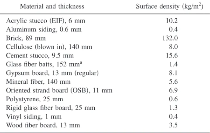 Table I includes the surface densities of the various ma- ma-terials. Except where otherwise noted, all of the walls had vinyl siding on the exterior face and included a polyethylene vapor barrier immediately under the interior gypsum board.