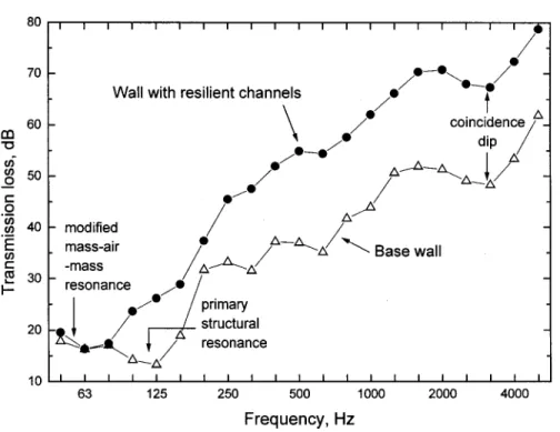 Figure 3 illustrates the expected A-weighted indoor lev- lev-els for the base wall and the two source spectra from Fig