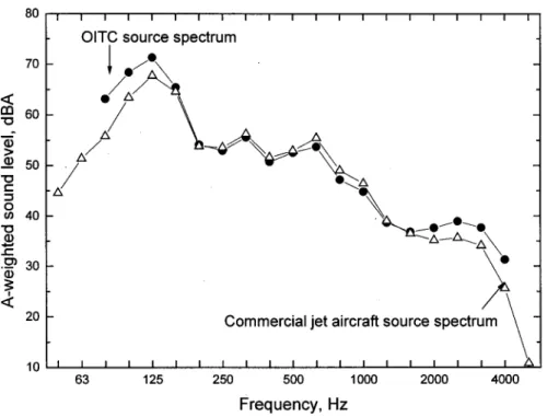FIG. 2. Comparison of the standard OITC source spectrum with the source spectrum for modern commercial jet aircraft.