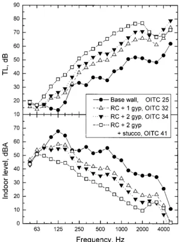 Figure 9 compares measured sound transmission loss values for staggered stud walls including resilient channels ~solid symbols! with similar walls without resilient channels ~open symbols!