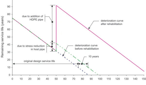 Fig. 7. Schematic deterioration curves of a watermain with sliplining.