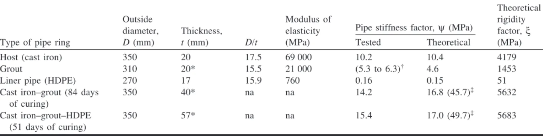 Table 1. Dimensions, properties, and pipe stiffness and rigidity factors of tested pipe rings.