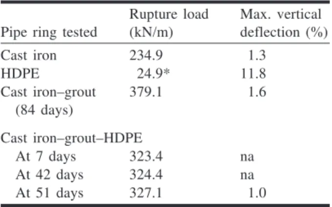 Table 2. Summary of average results on ring bend- bend-ing test.