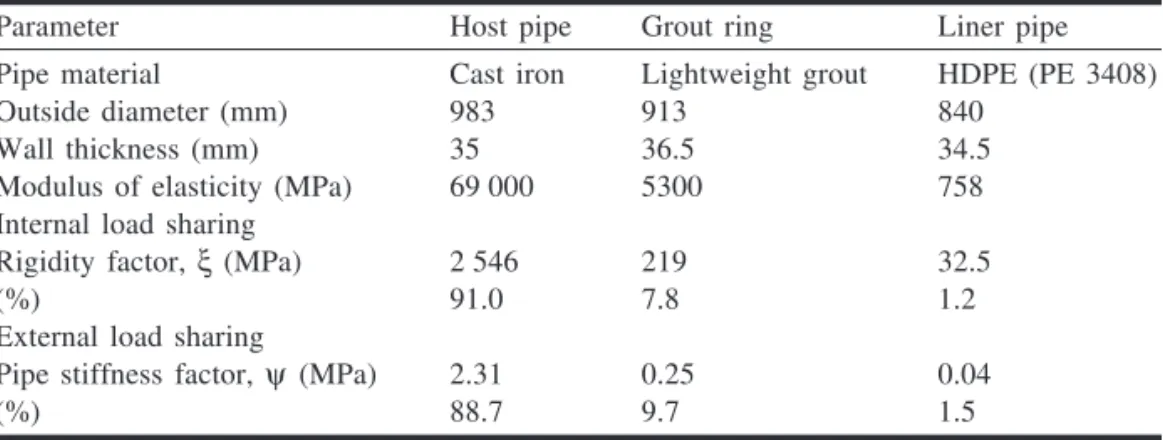 Table 3. Parameters and pipe stiffness and rigidity factors of example pipe.