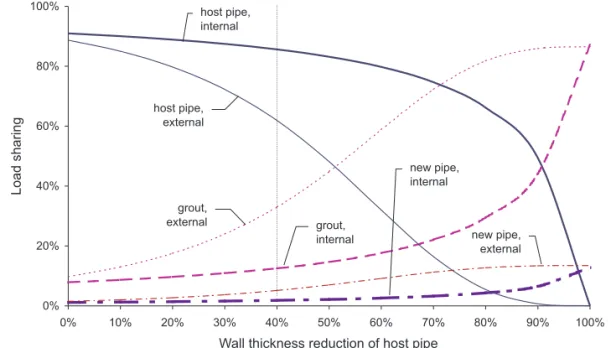 Fig. 6. Effect of grout strength on load sharing.