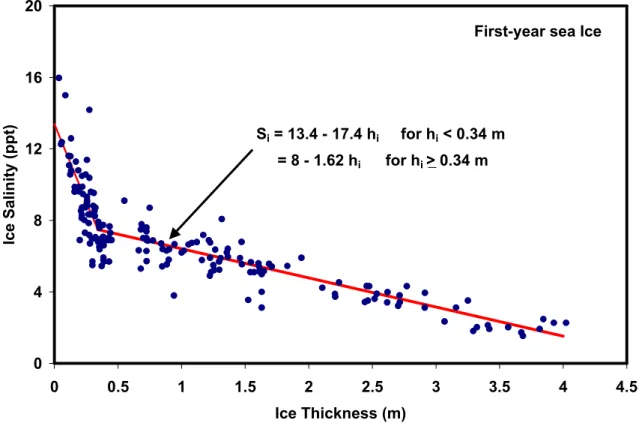 Figure 1:  Ice salinity versus ice thickness for cold first-year sea ice 