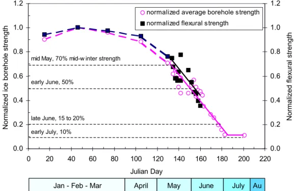 Figure 7: Comparison of normalized ice borehole strength and calculated flexural  strength  