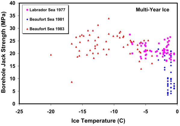 Figure 9:  Borehole jack strength as a function of ice temperature for multi-year ice