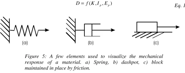 Figure  5: A few elements used to visualize the mechanical  response of a material. a) Spring, b) dashpot, c) block 