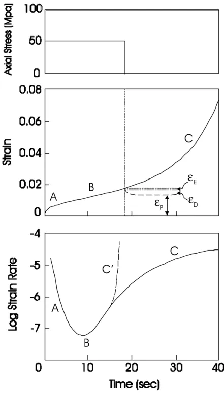 Figure 9: Creep response for freshwater, polycrystalline ice at 55  MPa hydrostatic pressure, 15 MPa axial stress and a  temperature of  -10 o C