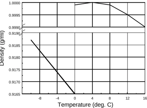 Figure  11: Density variation of ice and water across the phase  transition. The data is from Bolz and Tuve (1970) and Hobbs  (1974)