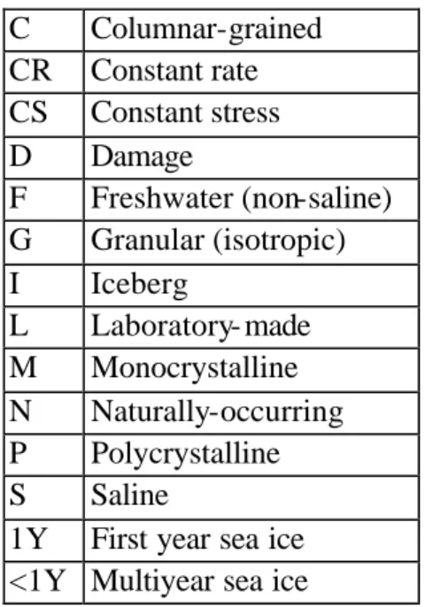Table 1: List of abbreviations used in Appendix 1.  C  Columnar-grained  CR  Constant rate  CS  Constant stress  D  Damage  F  Freshwater (non-saline)  G  Granular (isotropic)  I  Iceberg  L  Laboratory- made  M  Monocrystalline  N  Naturally-occurring  P 