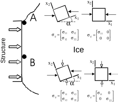 Figure  2: The  stress at a point, represented by a free body  element, and equivalent stress tensors for two different locations  along the ice-structure interface