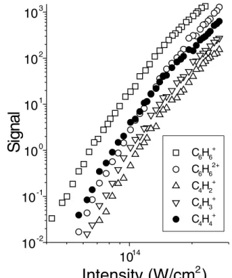FIG. 3. The intensity dependence of singly and doubly charged C 6 H 6 , along with dominant singly charged fragments C 4 H 1 n 共n 苷 2, 3, 4兲