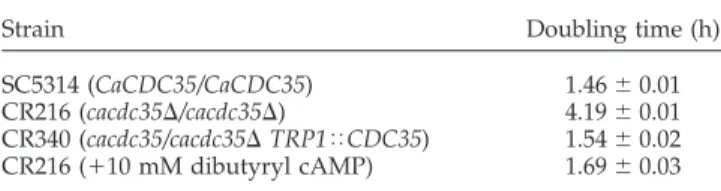 Table 2. Growth at 30°C in YPD