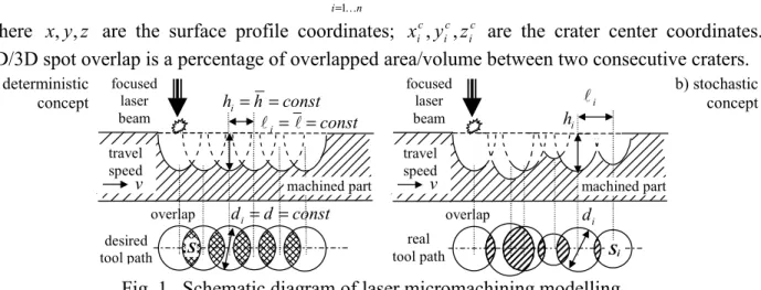 Fig. 1.  Schematic diagram of laser micromachining modelling. 