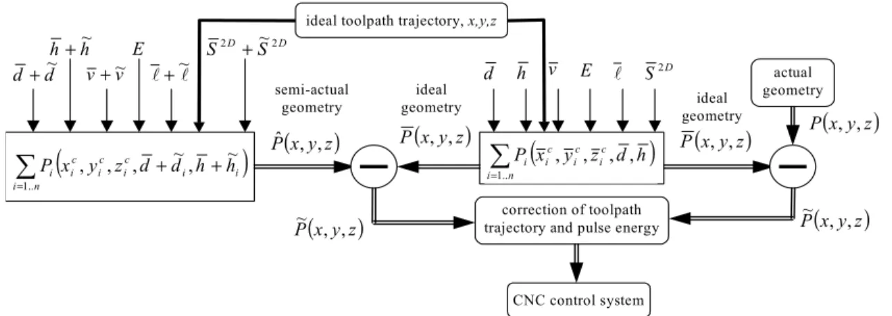 Fig. 2.  Schematic diagram of geometric quality analysis and process control. 
