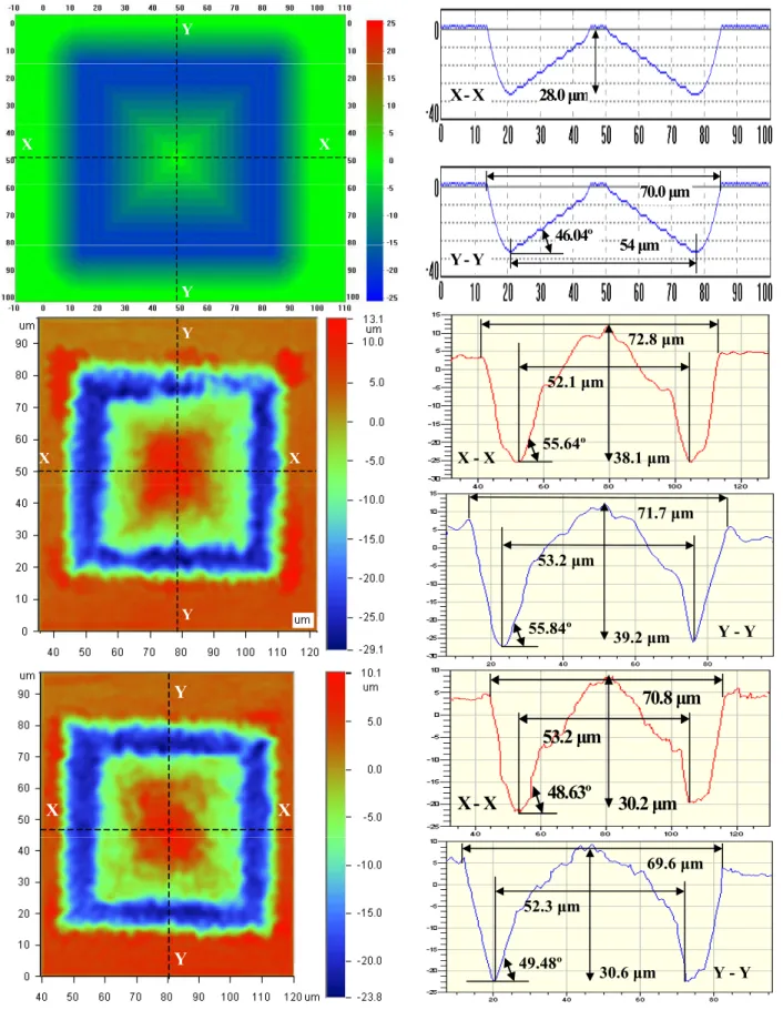 Figure 3.  Ideal, actual non-corrected and corrected geometries and profiles of the micro-pyramid