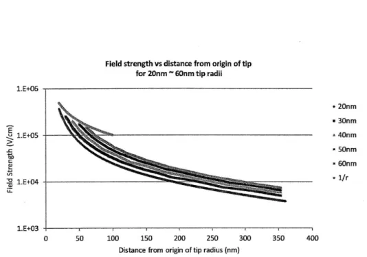 Figure  4-3:  Field  strength  dependence  on  distance  from  the  tip  for  various  tip  radii.