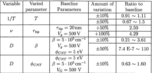 Table  4.4:  Sentivity  analysis  of the  non-linear  variables  in  the  model