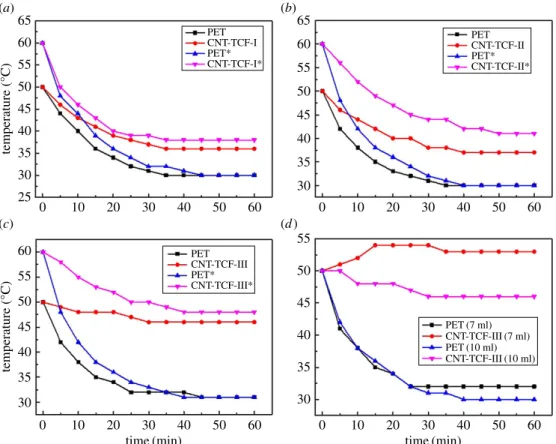 Figure 7. The cooling curves of the water with different initial temperature of (a) CNT-TCF-I (357.08 Ω sq − 1 at 85.63 T%), (b) CNT-TCF-II (208.4 Ω sq − 1 at 75.9 T%), (c) CNT-TCF-III (94.7 Ω sq − 1 at 72.04 T%)