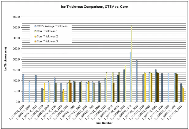 Figure 2: Ice thickness for different ship trial events showing a comparison of the  OTSV video technique with cores (after Jones et al