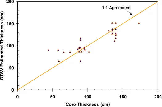 Figure 3: Plot of the ice thickness estimated using the OSTV technique with that  measured using cores in the same region, for first-year level ice