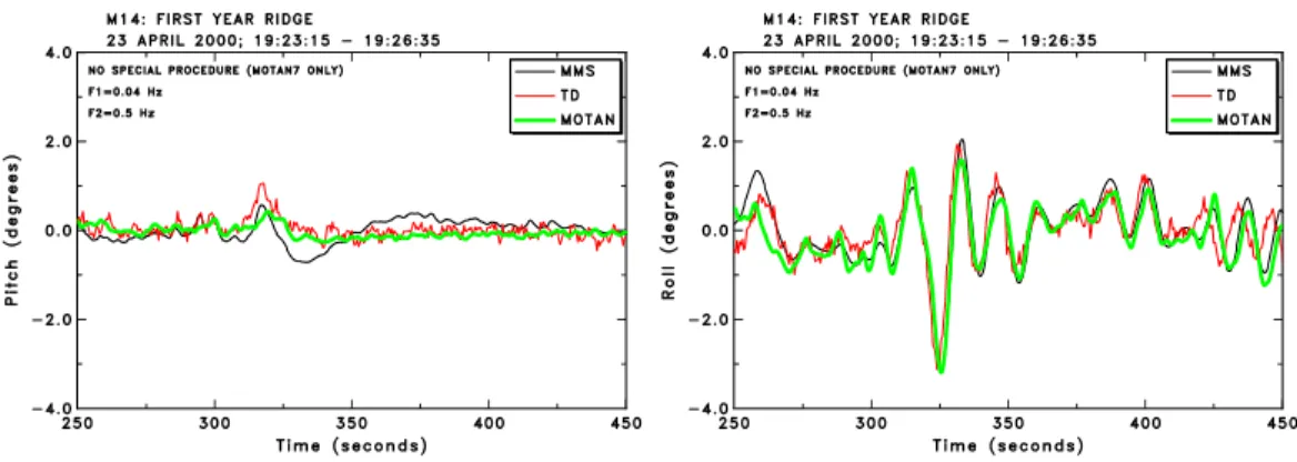 Figure 10: Measured pitch and roll during Event M14. Note the good comparison  of MOTAN data with other shipboard instrumentation (after Johnston  et al