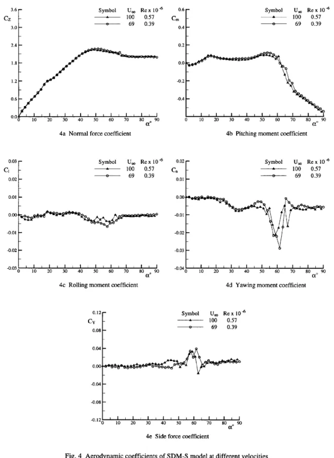 Fig.  4  Aerodynamic  coefficients  of SDM-S  model  at  different  velocities