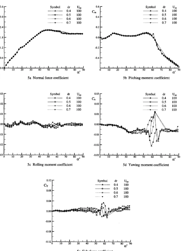 Fig. 5  Aerodynamic  coefficients  of  SDM-S  model  at different sting diameters